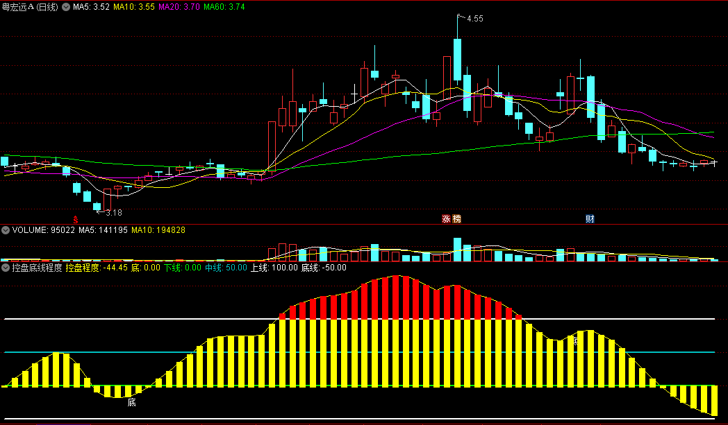 〖控盘底线程度〗副图指标 底部较准的一个控盘好指标 预警阶段性底 通达信 源码