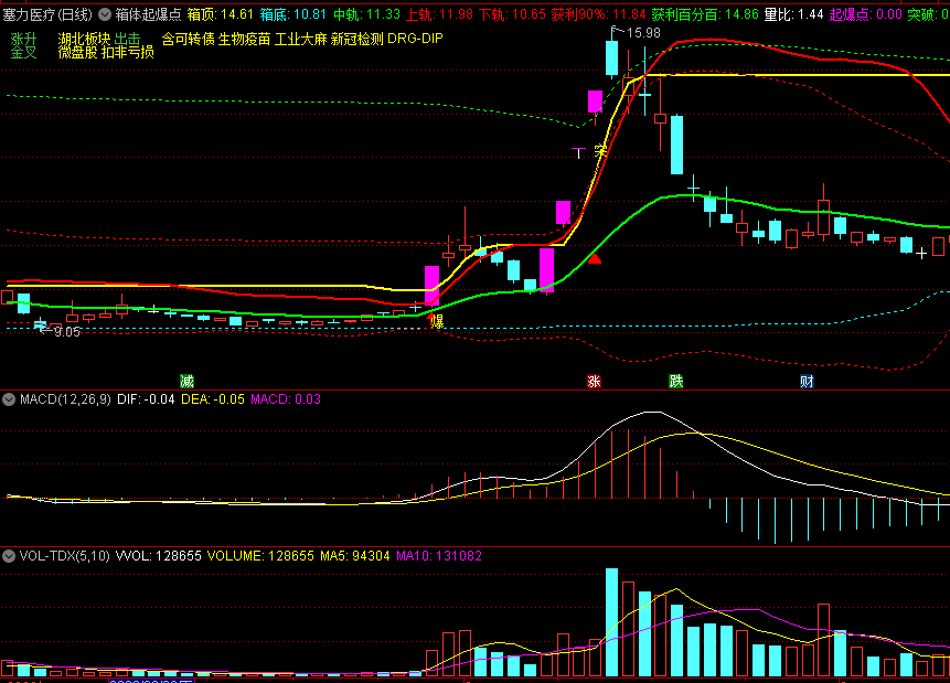 〖箱体起爆点〗主图指标 量比突破起爆点 看到信号就关注 通达信 源码