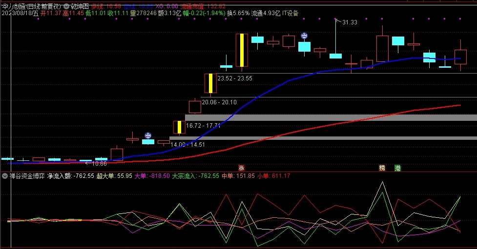 〖禅谷资金博弈〗副图指标 需要L2支持 大单净流入额 通达信 源码