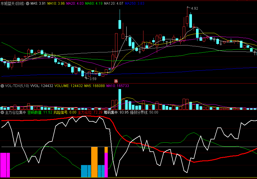 同花顺主力仓位集中副图指标 大盘资金进场撤退 强弱分界线+筹码集中度 源码 效果图