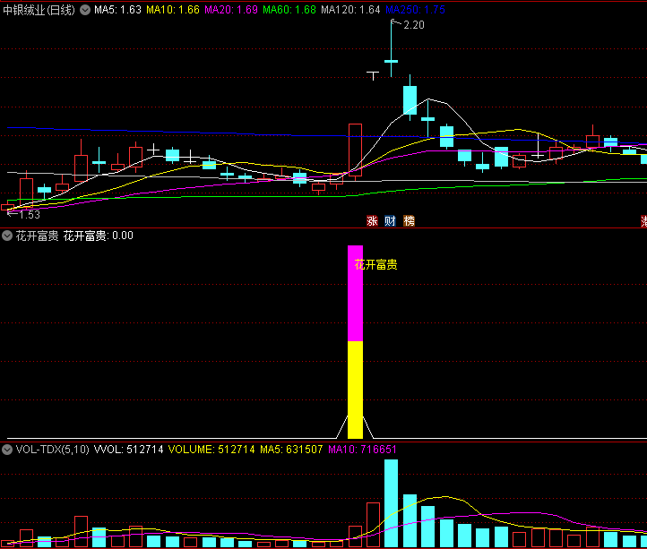 〖花开富贵〗副图指标 精准把握妖股起爆 抓通化金马 卓翼科技 莲花健康等妖股 通达信 源码