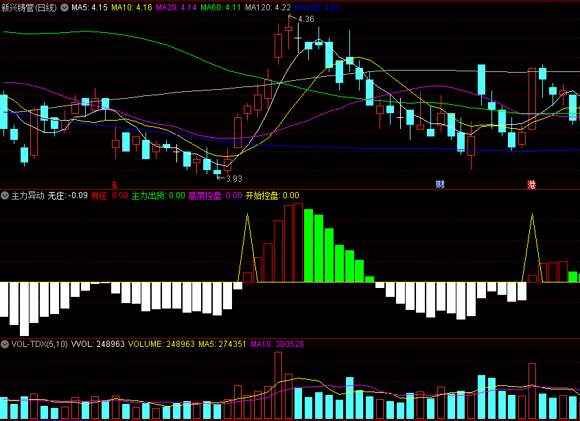 〖主力异动〗副图指标 红柱加大可建仓 粉柱出现主力强 绿柱来了要减仓 通达信 源码