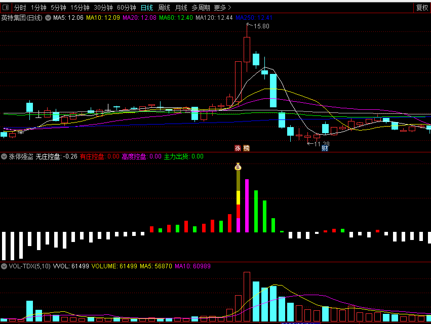 〖涨停强盗〗副图指标 多彩色柱为强势大阳 以此作为操盘关注 通达信 源码