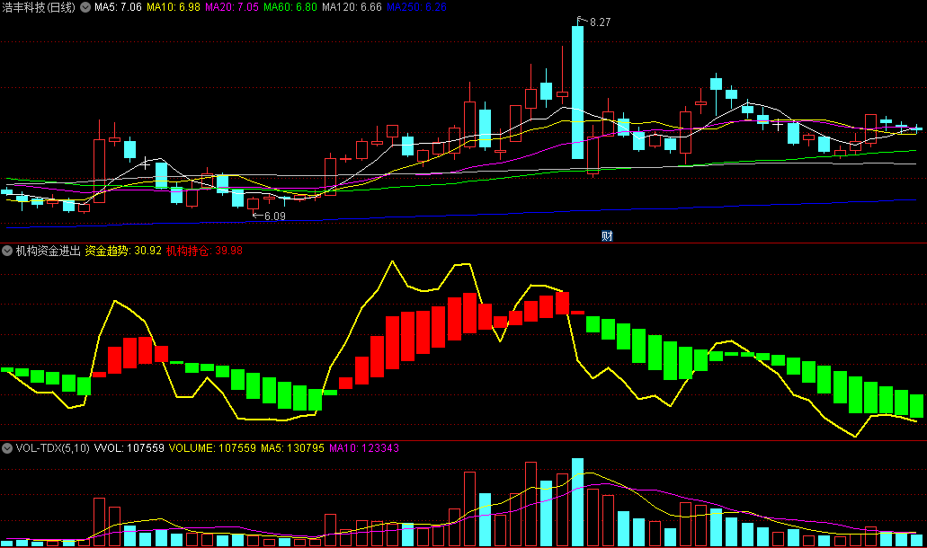 〖机构资金进出监控〗副图指标 监控机构资金动作 看资金的趋势 通达信 源码