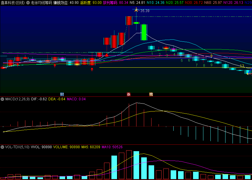 〖老徐均线筹码〗主图指标 清点获利筹码 解读赚钱效应 通达信 源码