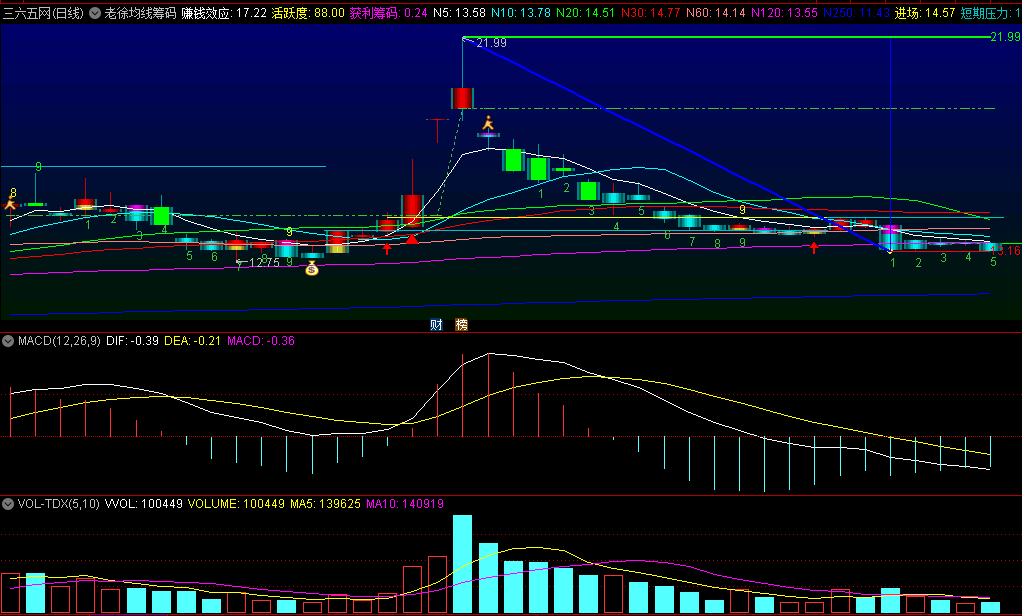 〖老徐均线筹码〗主图指标 清点获利筹码 解读赚钱效应 通达信 源码
