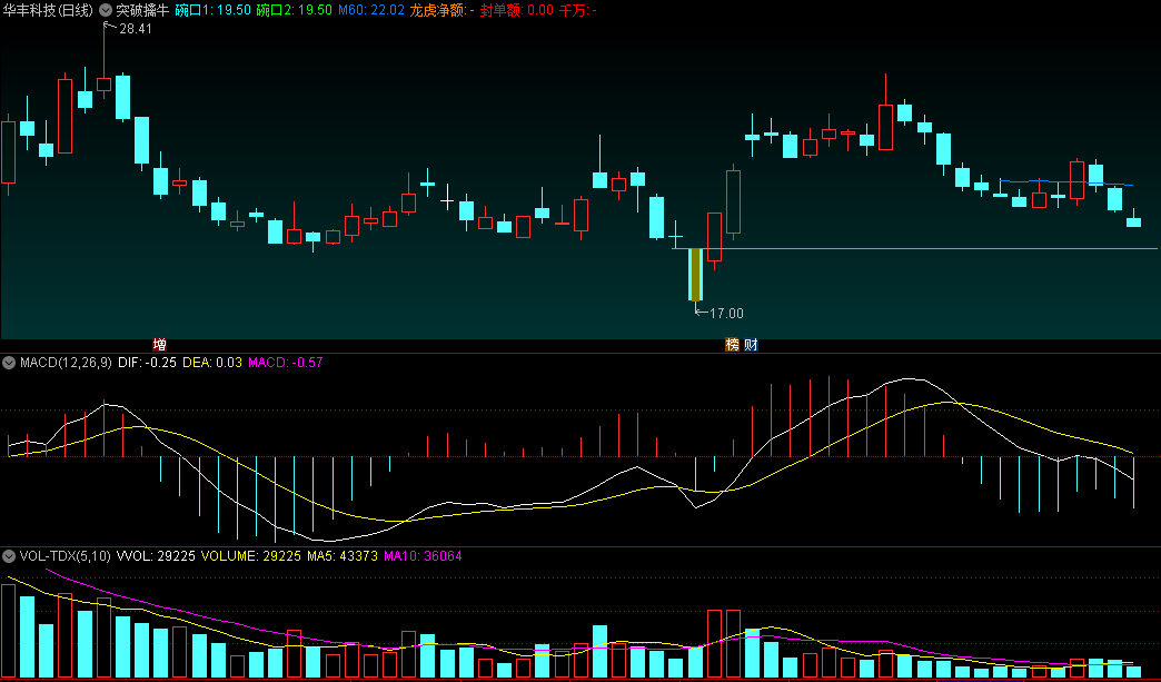 〖突破擒牛〗主图指标 上涨趋势 价格具有上行动能 买盘力量强烈 通达信 源码