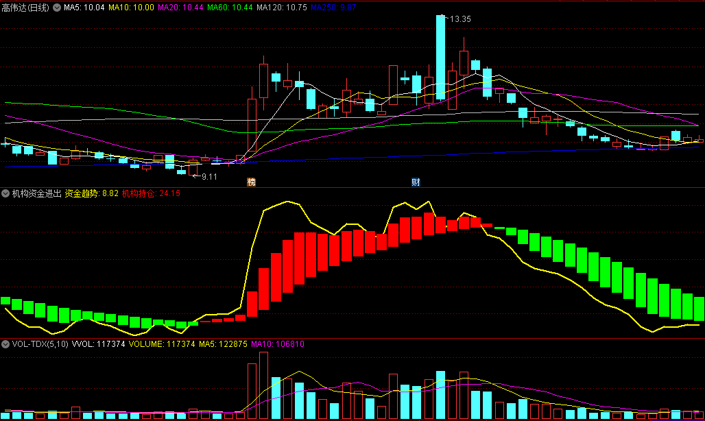 〖机构资金进出监控〗副图指标 监控机构资金动作 看资金的趋势 通达信 源码