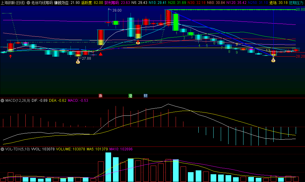 〖老徐均线筹码〗主图指标 清点获利筹码 解读赚钱效应 通达信 源码