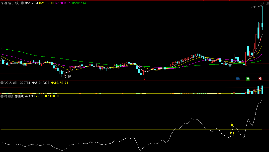 这个〖神仙线〗副图指标 可不可以让你抓到大妖 准确今买明卖 通达信 源码