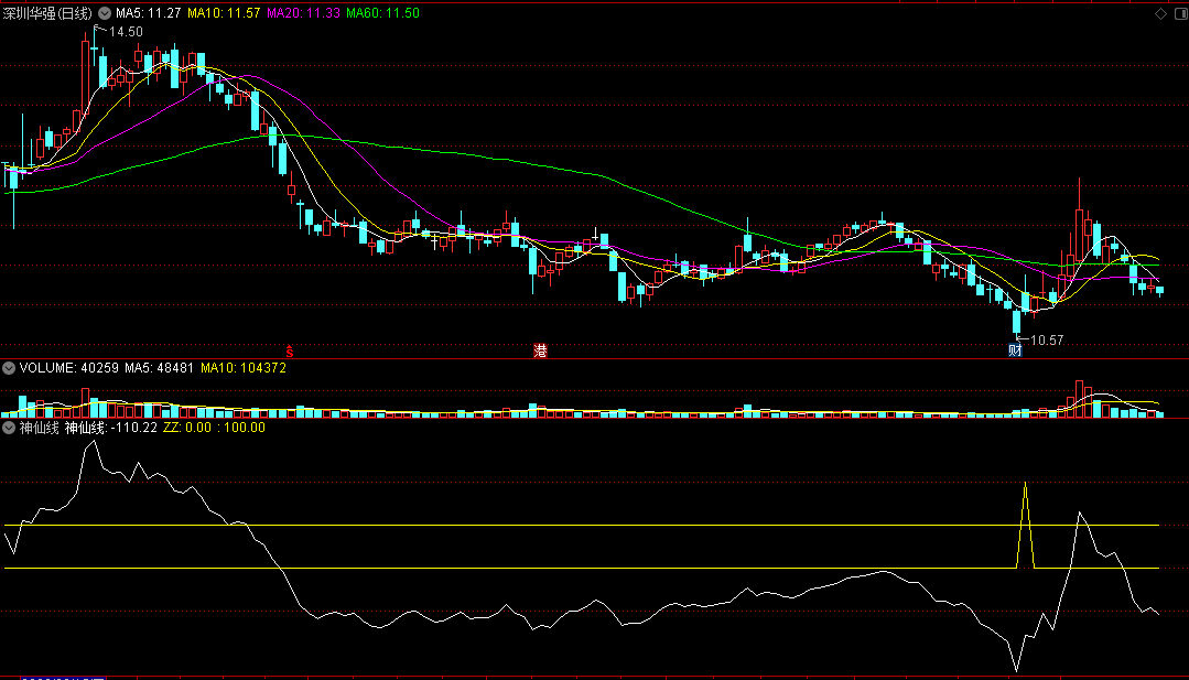 这个〖神仙线〗副图指标 可不可以让你抓到大妖 准确今买明卖 通达信 源码