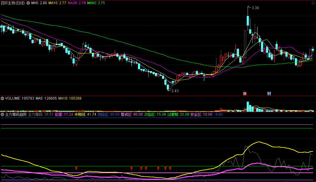 〖主力筹码趋势线〗副图指标 观察筹码变化周期 中期线上穿过渡期线关注 通达信 源码