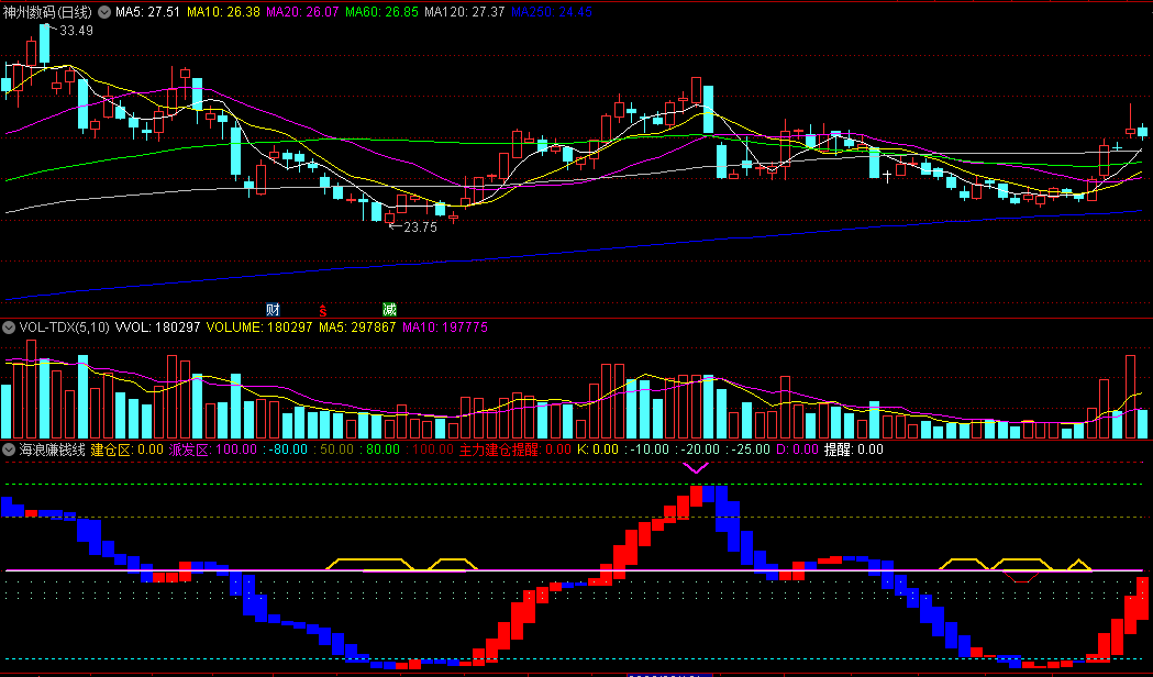 同花顺海浪赚钱线副图指标 主力建仓提醒 红蓝柱转换做多空 源码 效果图