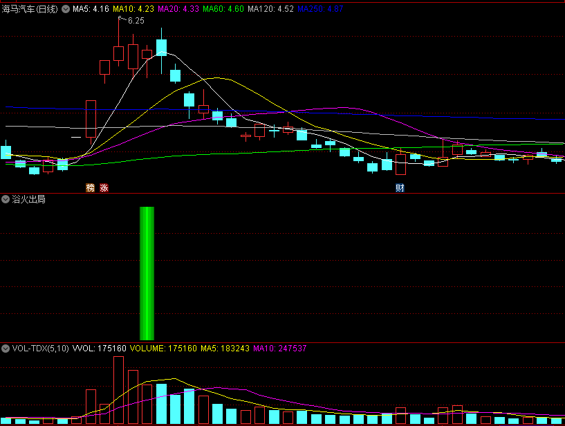 〖浴火出局〗副图指标 罕见的卖出指标 有的时候基本面向好 但技术面破位 只能咬着牙卖出 通达信 源码