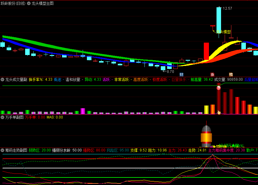 〖龙头模型指标集〗主图/副图/选股指标 配上万手大单+筹码走势 可更精准找到龙头股 通达信 源码