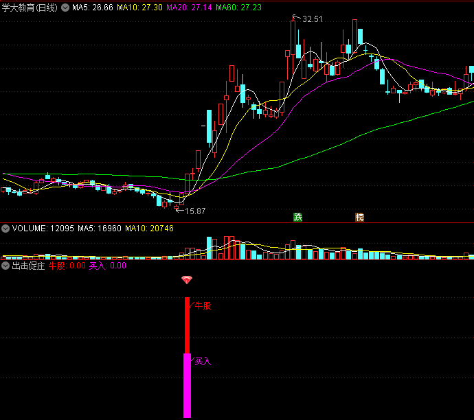 〖出击促庄〗副图/选股指标 买入牛头 提高抓牛概率 通达信 源码