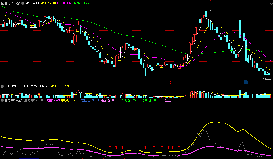 〖主力筹码趋势线〗副图指标 观察筹码变化周期 中期线上穿过渡期线关注 通达信 源码