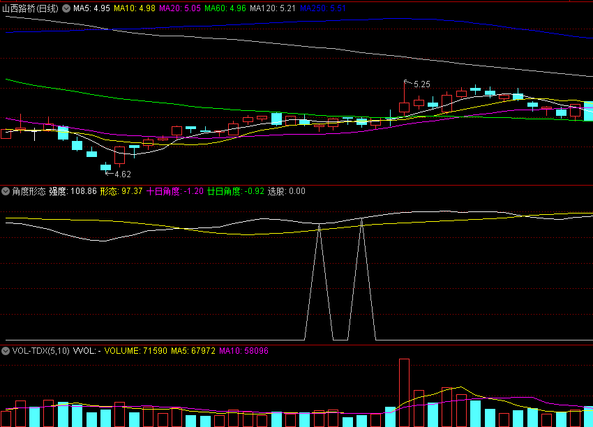 〖角度形态〗副图/选股指标 10日+20日角度出发 确定走势强劲度 通达信 源码