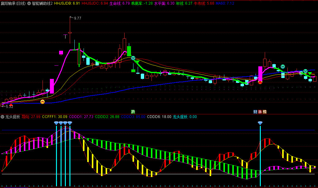 〖智能辅助线2〗主图指标 涨停回马枪+均线+阴线尾盘买入战法 选出最近强势涨停的个股 通达信 源码