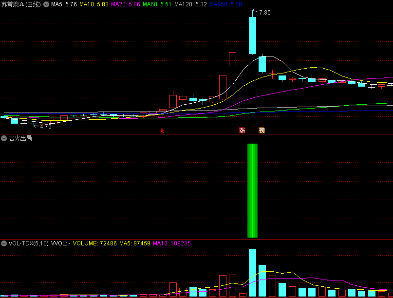 〖浴火出局〗副图指标 罕见的卖出指标 有的时候基本面向好 但技术面破位 只能咬着牙卖出 通达信 源码