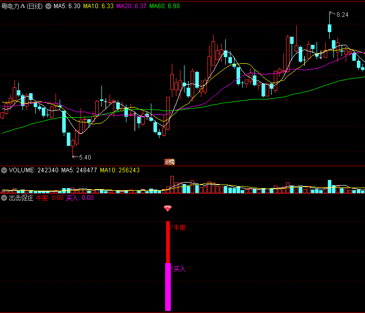 〖出击促庄〗副图/选股指标 买入牛头 提高抓牛概率 通达信 源码