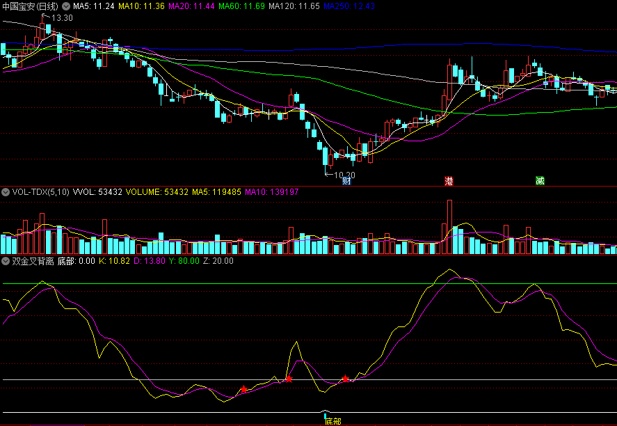 同花顺双金叉背离副图指标 底部线信号 顶部绿线风险回避 源码 效果图