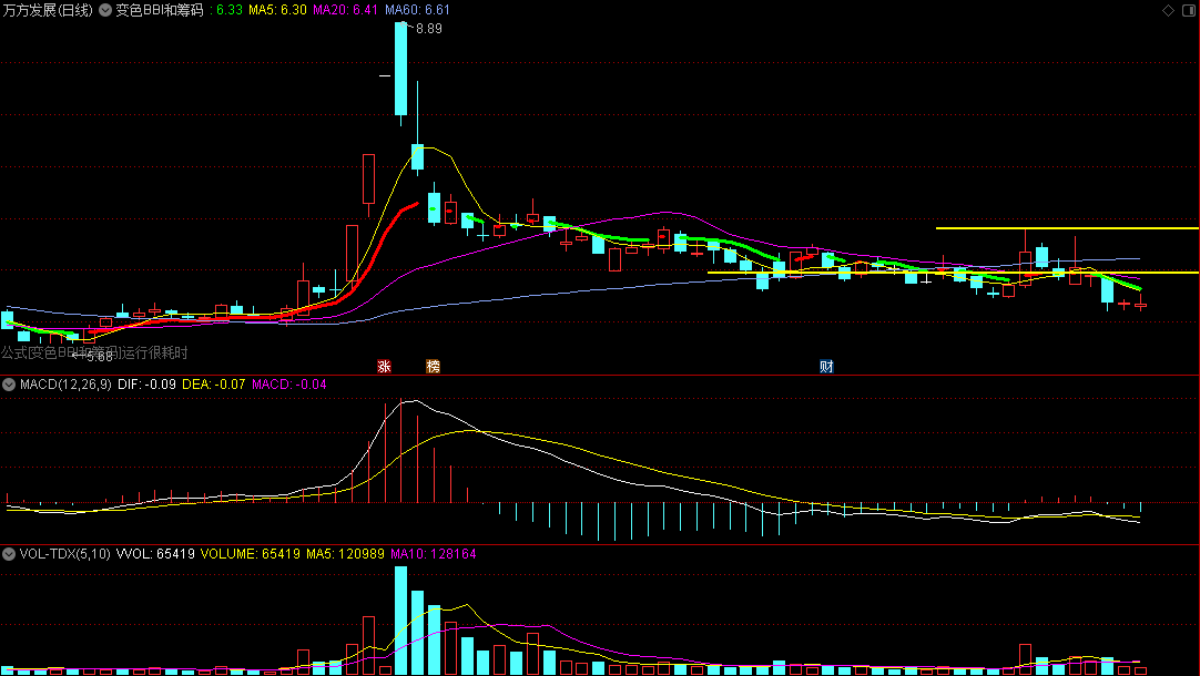 【呆呆兔精品指标】〖变色BBI和筹码峰〗主图指标 变色加粗BBI 站上2线看多 通达信 源码