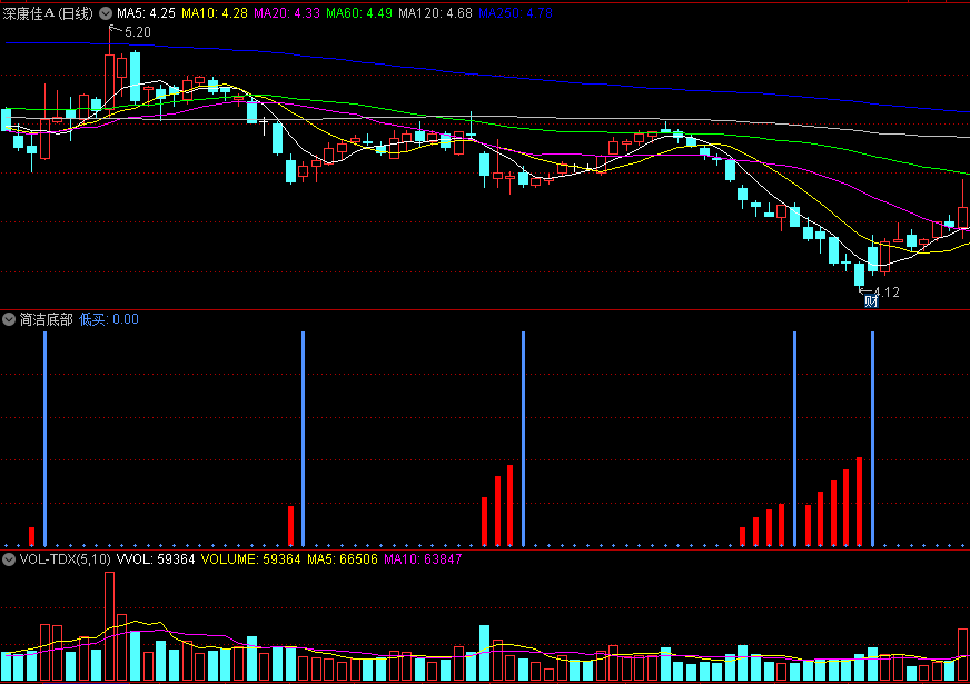〖简洁底部〗副图指标 主力进场 趁势而动 洗盘低买 通达信 源码