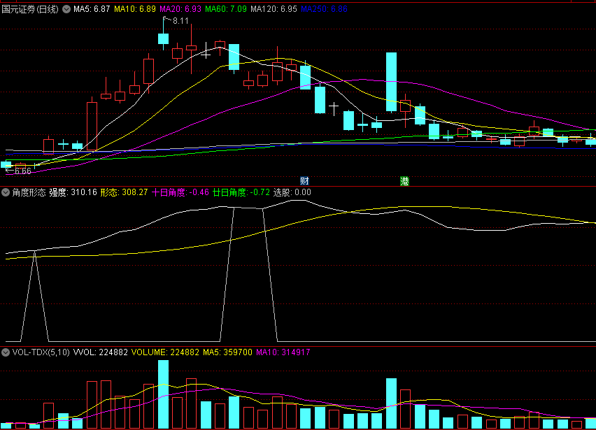 〖角度形态〗副图/选股指标 10日+20日角度出发 确定走势强劲度 通达信 源码