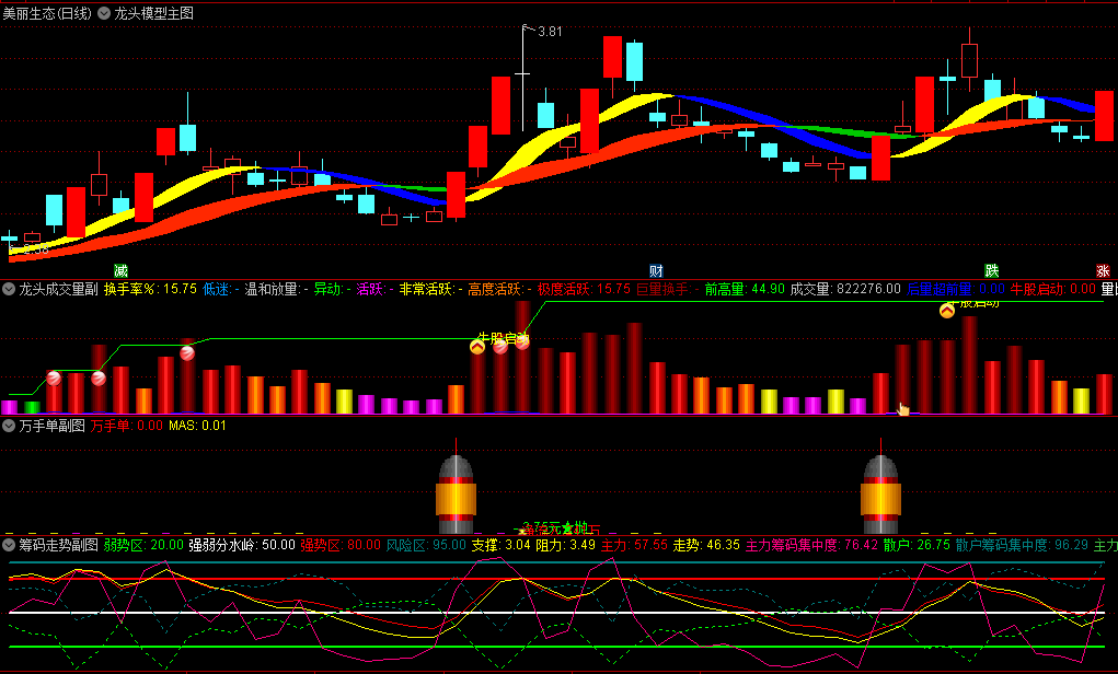 〖龙头模型指标集〗主图/副图/选股指标 配上万手大单+筹码走势 可更精准找到龙头股 通达信 源码