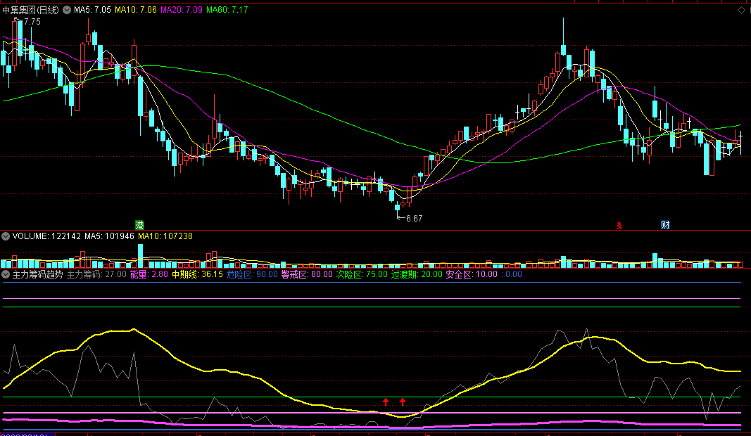 〖主力筹码趋势线〗副图指标 观察筹码变化周期 中期线上穿过渡期线关注 通达信 源码