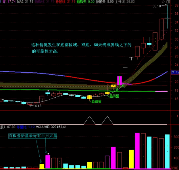 〖首板叠倍量〗副图/选股指标 底部捉妖牛 无未来 信号少 通达信 源码