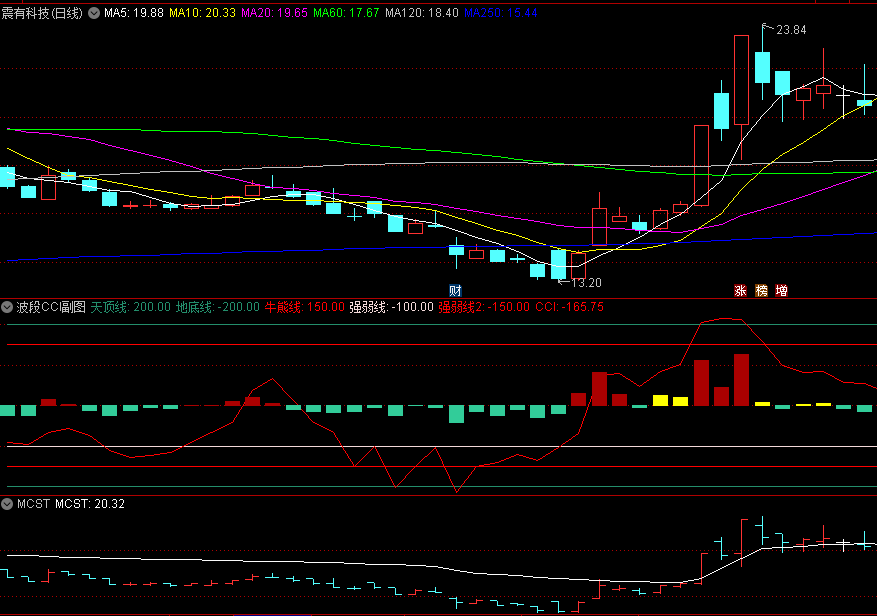 准确率高的〖波段CCI〗副图指标 一直自己使用 无未来 通达信 源码