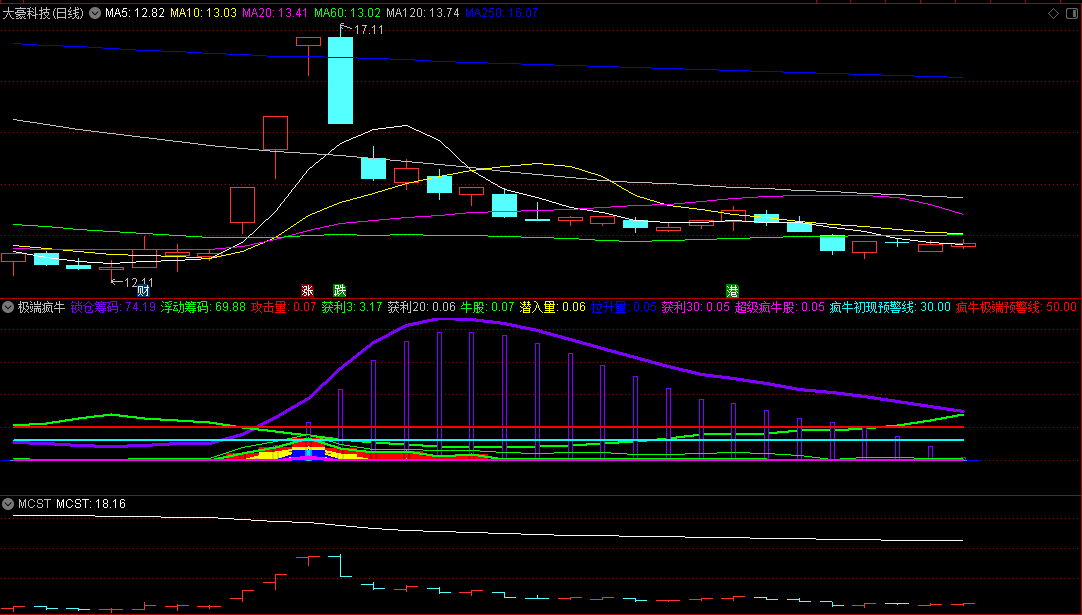 〖极端疯牛〗副图指标 疯牛出现就干 拉升资金进场 通达信 源码