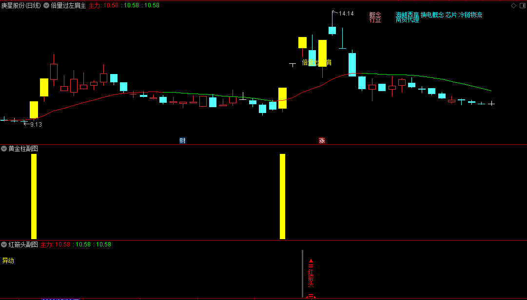 〖三剑合一〗套装指标 一主两副四选股 倍量过左肩 红箭头 黄金柱 通达信 源码