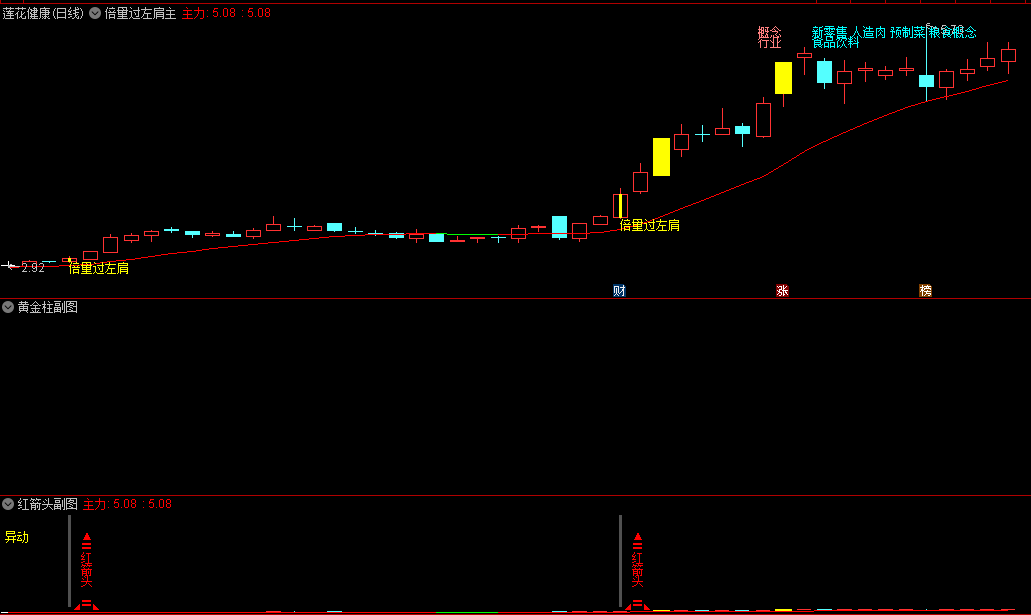 〖三剑合一〗套装指标 一主两副四选股 倍量过左肩 红箭头 黄金柱 通达信 源码