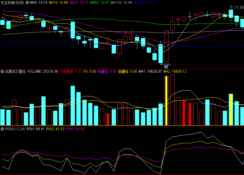 〖凤凰成交量柱〗副图指标 价涨量缩 低量柱 倍量柱 黄金柱 通达信 源码