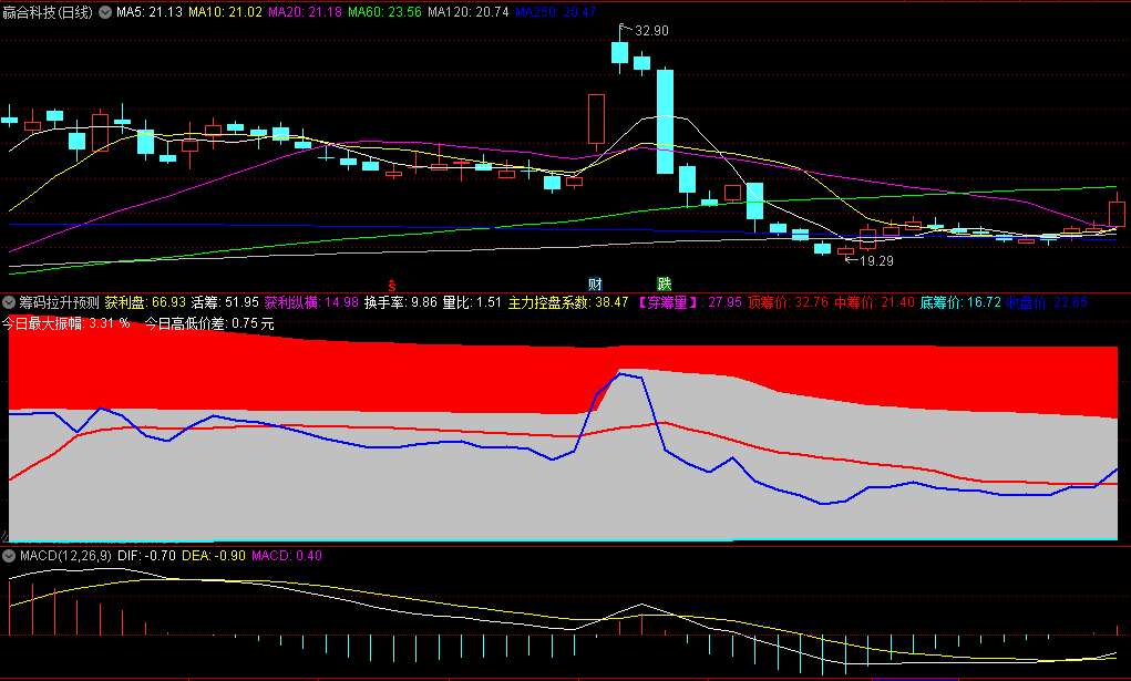 〖筹码拉升预测〗副图指标 蓝线上穿金叉主升浪开启 蓝色下穿死叉快速走人 通达信 源码