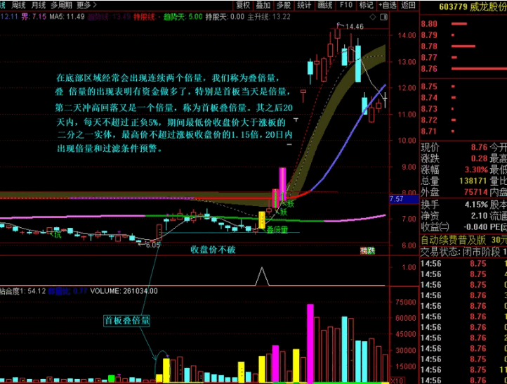 〖首板叠倍量〗副图/选股指标 底部捉妖牛 无未来 信号少 通达信 源码