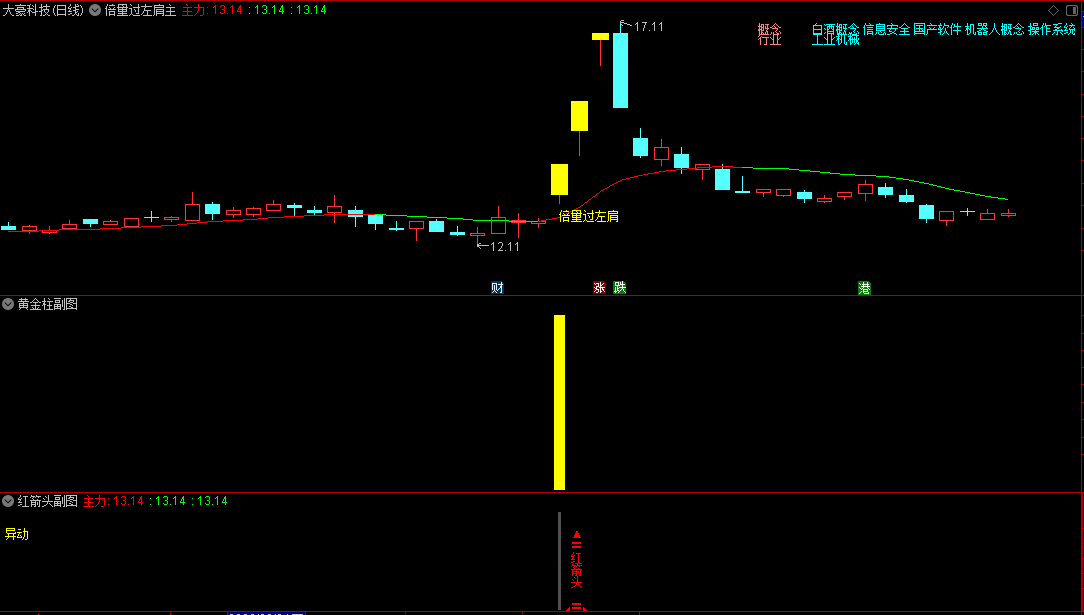 〖三剑合一〗套装指标 一主两副四选股 倍量过左肩 红箭头 黄金柱 通达信 源码