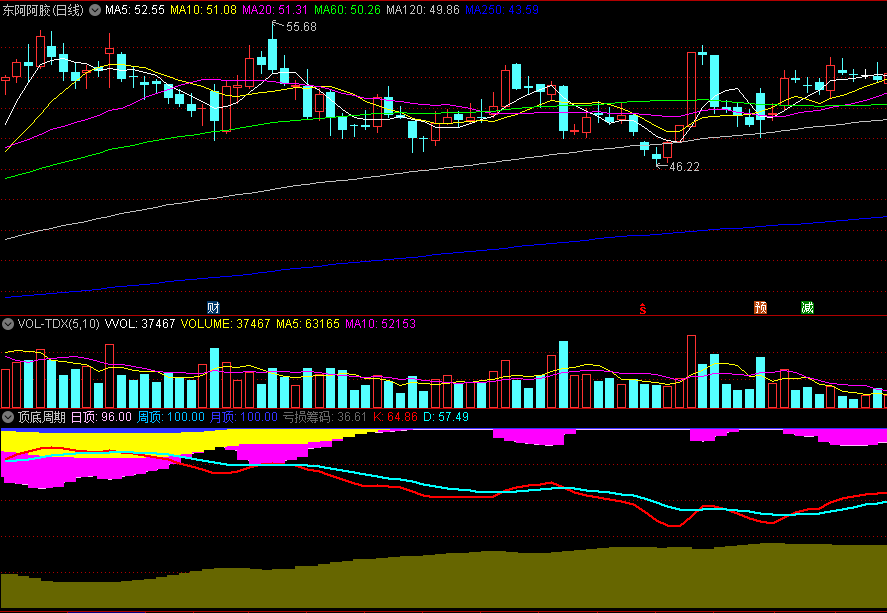 同花顺顶底周期副图指标 看颜色区域做多空 源码分享 源码 效果图