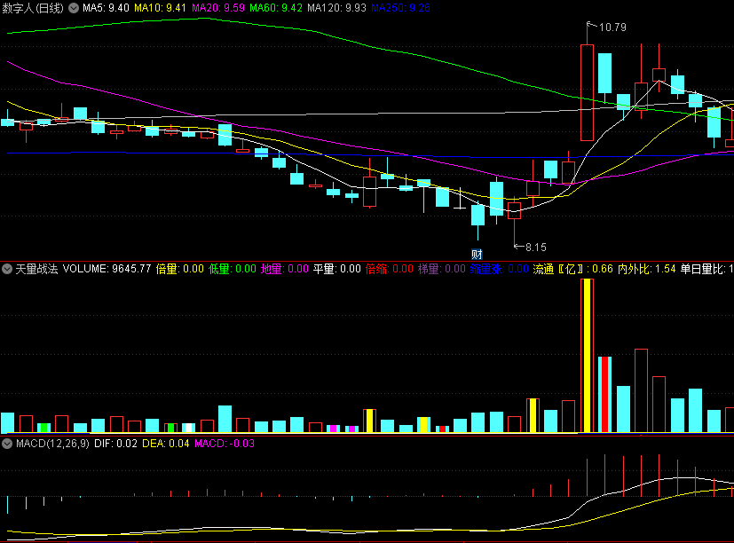 通过成交量判断资金强弱的〖天量战法〗副图指标 网络上收集的来 通达信 源码