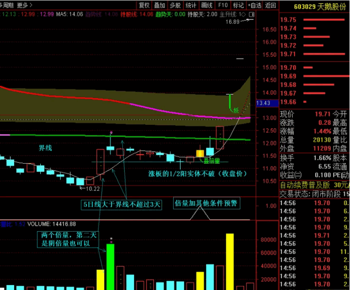 〖首板叠倍量〗副图/选股指标 底部捉妖牛 无未来 信号少 通达信 源码