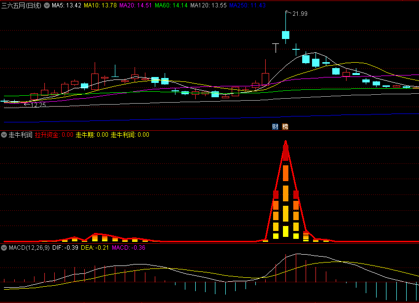 〖走牛利润〗副图指标 黄金柱现身判断买点 黄金柱缩短判断卖点 通达信 源码