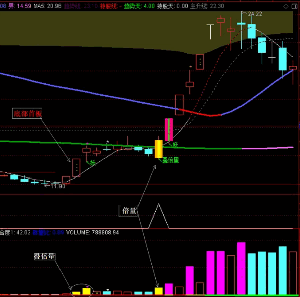 〖首板叠倍量〗副图/选股指标 底部捉妖牛 无未来 信号少 通达信 源码