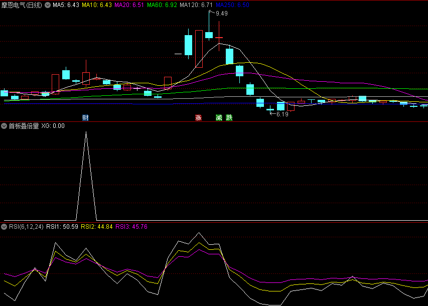 〖首板叠倍量〗副图/选股指标 底部捉妖牛 无未来 信号少 通达信 源码