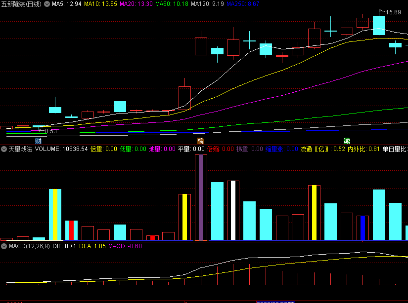 通过成交量判断资金强弱的〖天量战法〗副图指标 网络上收集的来 通达信 源码