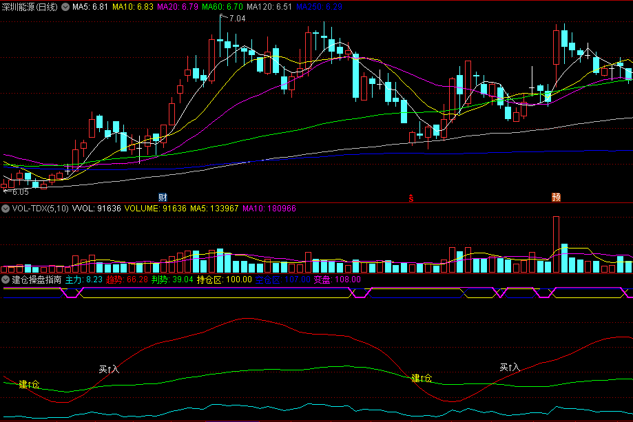同花顺建仓操盘指南副图指标 趋势线做指导 持仓区+空仓区 源码 效果图