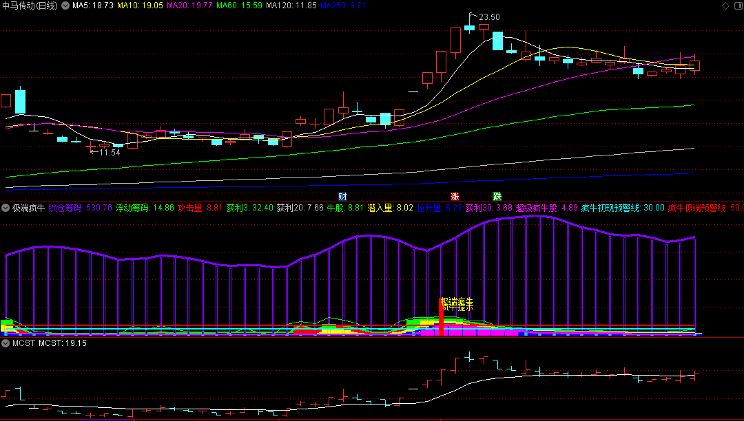 〖极端疯牛〗副图指标 疯牛出现就干 拉升资金进场 通达信 源码