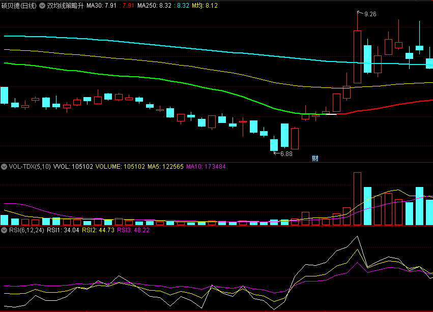 〖双均线策略升级〗主图指标 均线集合向上突破发散 捕捉主升浪 通达信 源码